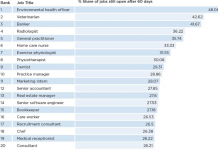 七成職缺一個月內填補 環境衛生醫療業難請人