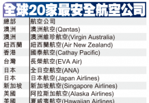 最安全排行榜出爐 澳航維珍入首20名