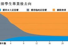 留學生未搶澳人飯碗 近年畢業後多數回國