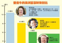 澳洲超級富豪愛養牛 許榮茂競購10億元牧場