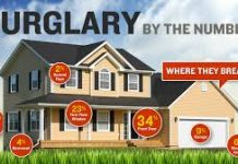 聖誕節已成為偷盜高發期:澳洲警方公布盜賊作案規律