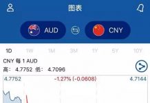 突發!澳元匯率一夜再暴跌!已到3年最低!澳洲已別無選擇,預計6月前降息!